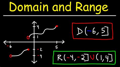 How do you write domain and range infinity?