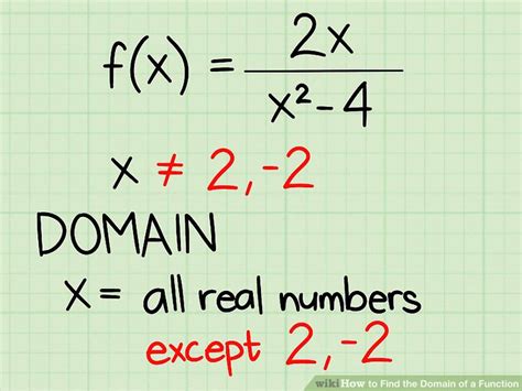 How do you write the domain of a function?