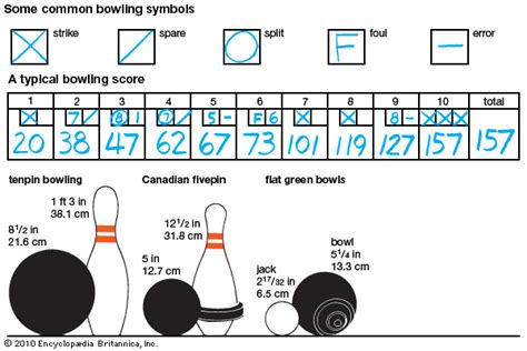 How does 10 strikes equal 300?