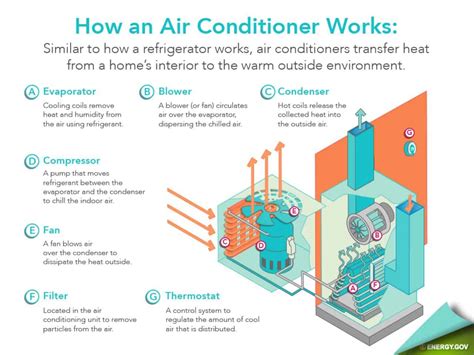 How does AC provide hot air?