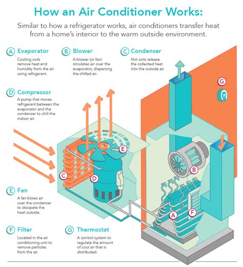 How does AC work?