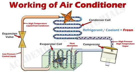 How does AC work in physics?