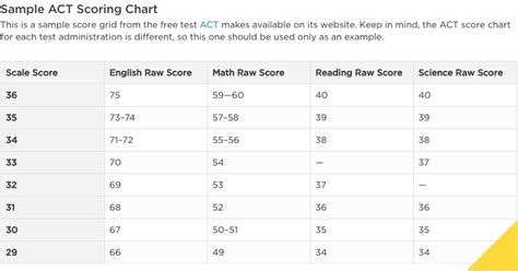 How does ACT scoring work?