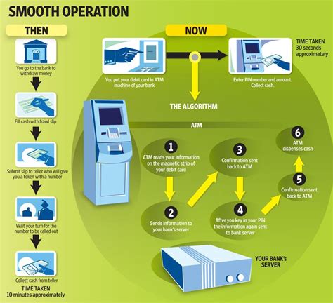 How does ATM processing work?