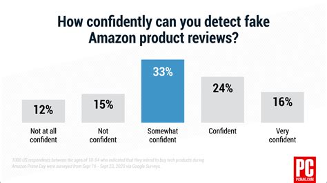 How does Amazon check for fake reviews?