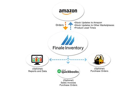 How does Amazon direct stock purchase work?