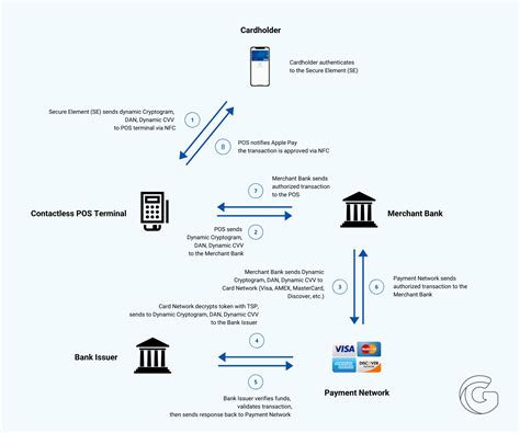 How does Apple Pay work?