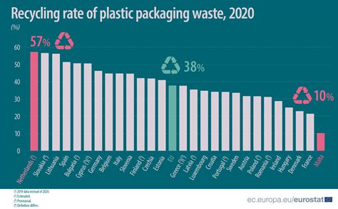 How does Europe recycle plastic?