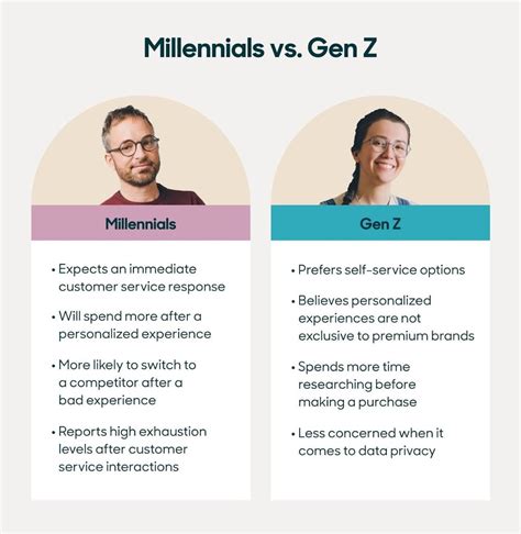 How does Gen Z compare to Millenials?