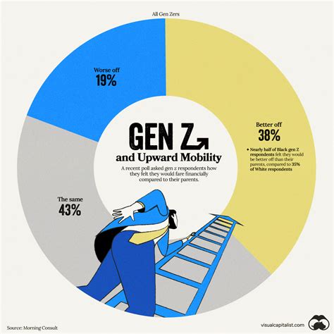 How does Gen Z feel about the future?