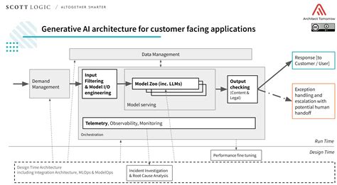 How does GenAI works?