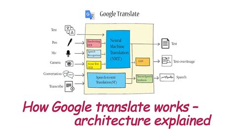 How does Google Translate work on a website?