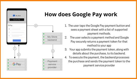 How does Google map pay?
