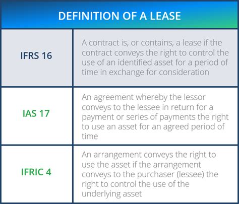 How does IFRS 16 affect leases?