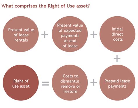 How does IFRS account for leasing?