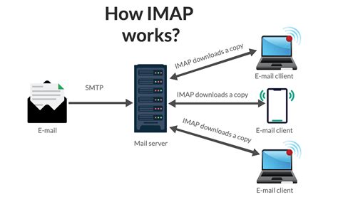 How does IMAP store emails?