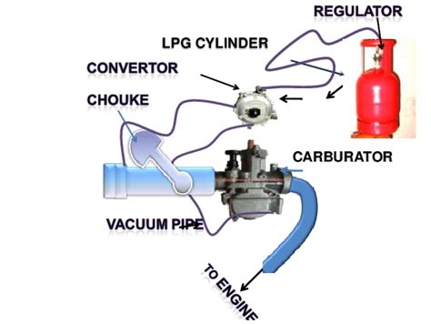 How does LPG gas converter work?