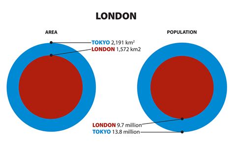 How does London compare to Tokyo?