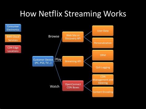 How does Netflix DRM work?