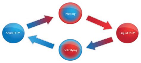 How does PCM work?