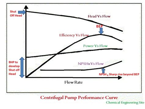 How does RPM affect pump performance?