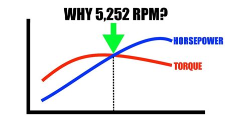 How does RPM increase?