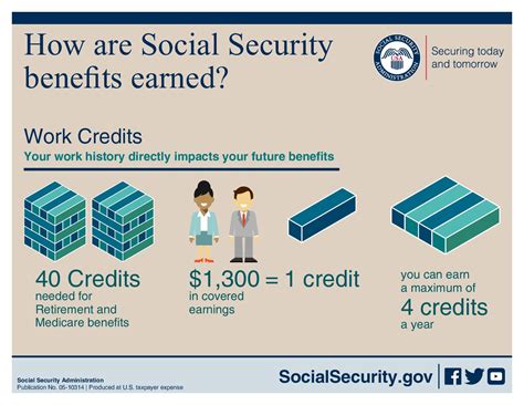 How does Social Security work?