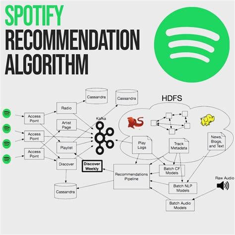 How does Spotify authentication work?