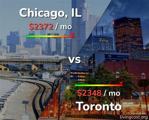 How does Toronto compare to Chicago?