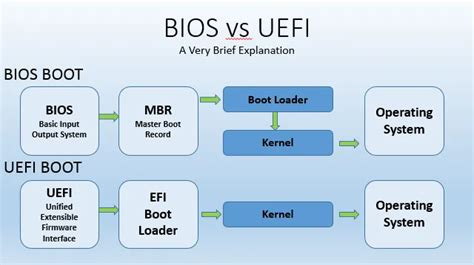 How does UEFI and BIOS work?