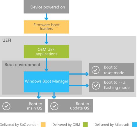 How does UEFI work with Windows?