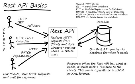 How does WordPress REST API work?