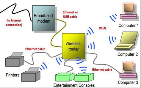 How does a WiFi router work?