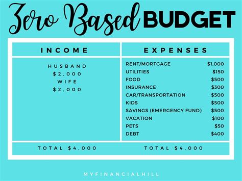 How does a budget work?