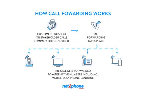 How does a call forwarding app work?