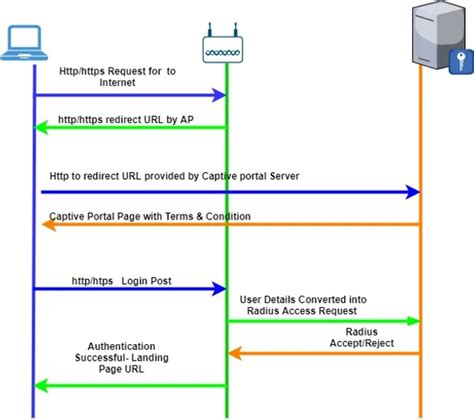 How does a captive portal work?