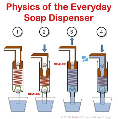 How does a dispenser work?