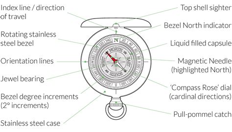 How does a floating compass work?