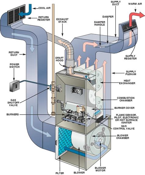 How does a furnace cool?