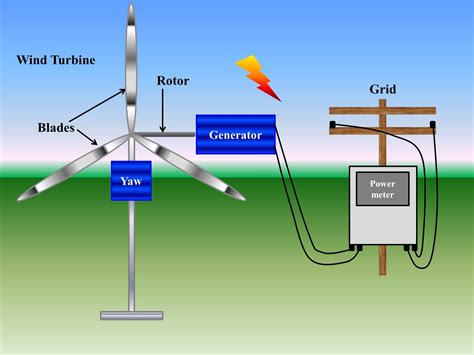 How does a generator get power?