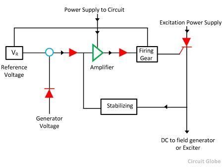 How does a generator regulate voltage?