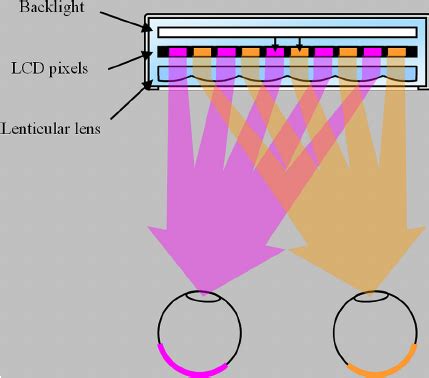 How does a lenticular display work?