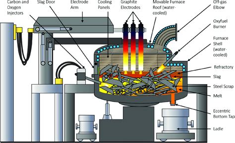 How does a melting furnace work?