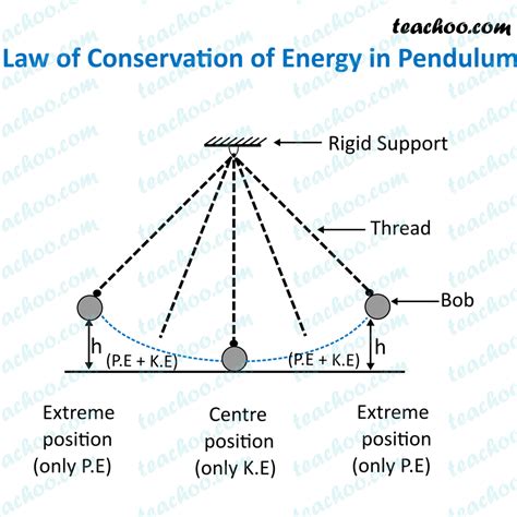 How does a pendulum show potential energy?