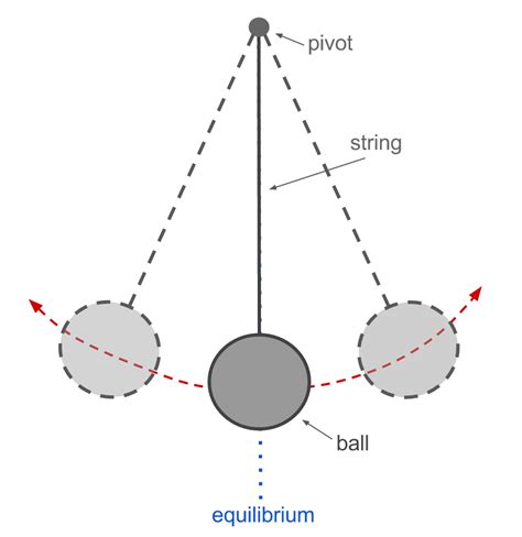 How does a pendulum work in physics?