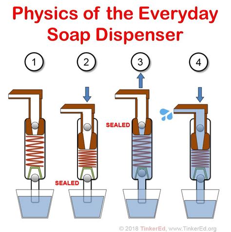 How does a soap pump work?