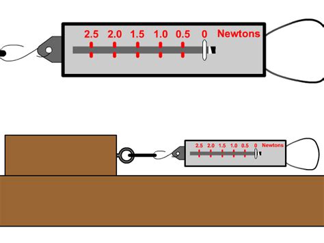 How does a spring balance measure friction?