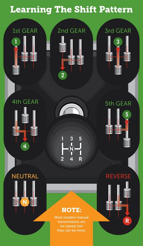 How does a stick shift work?