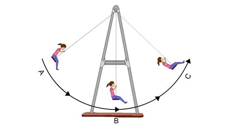 How does a swing have kinetic energy?