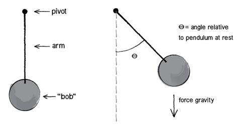 How does air pressure affect a pendulum?